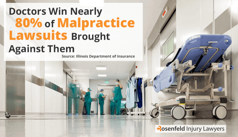 doctors win nearly 80% of malpractice lawsuits