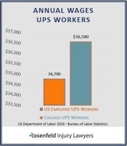 Annual Wages