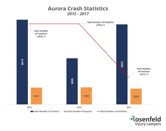 Aurora Crash Statistics