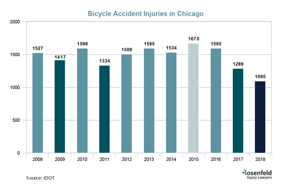 Bike crash injury lawyer chicago