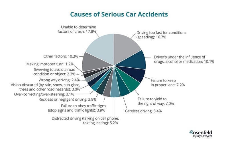 Causes of Serious Chicago car Accidents Graphic | Chicago Car Accident Lawyer