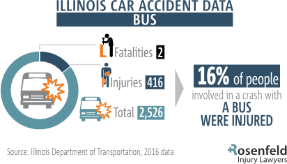 Chicago bus accident lawyers