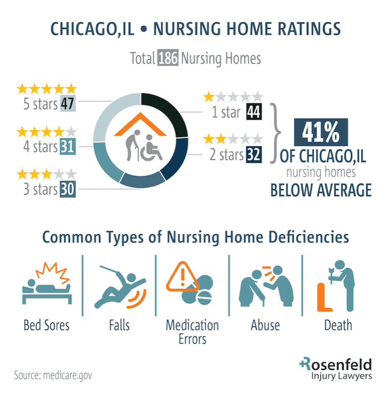 Chicago nursing home ratings