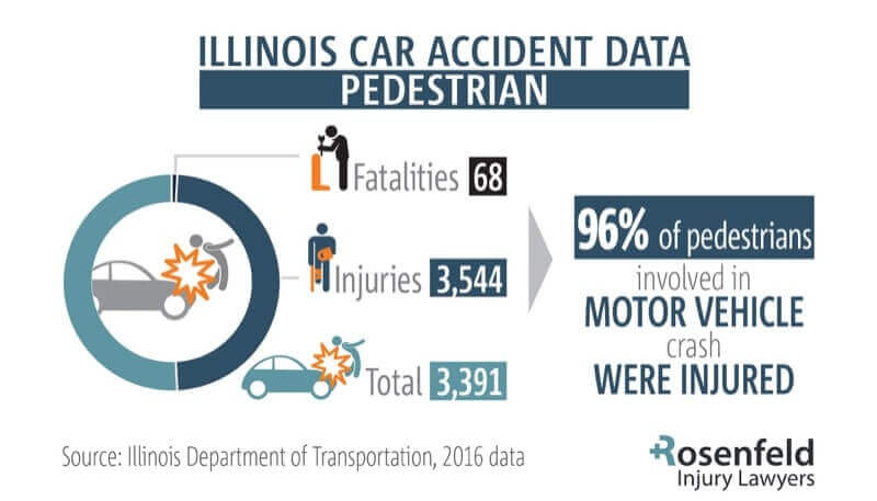 Car accident data - Chicago pedestrian accident lawyer