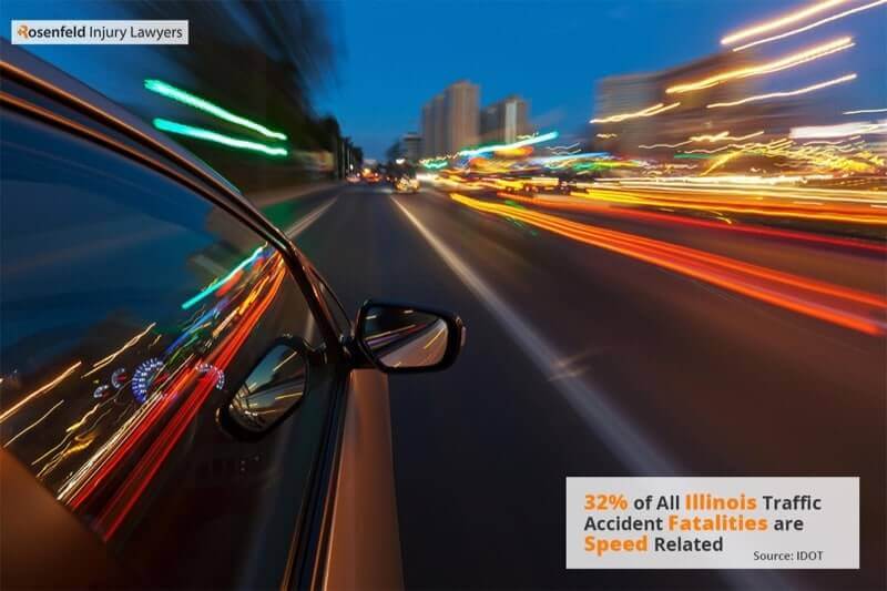 32% accident fatalities are speed related