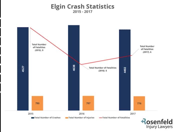 Elgin Crash Statistics