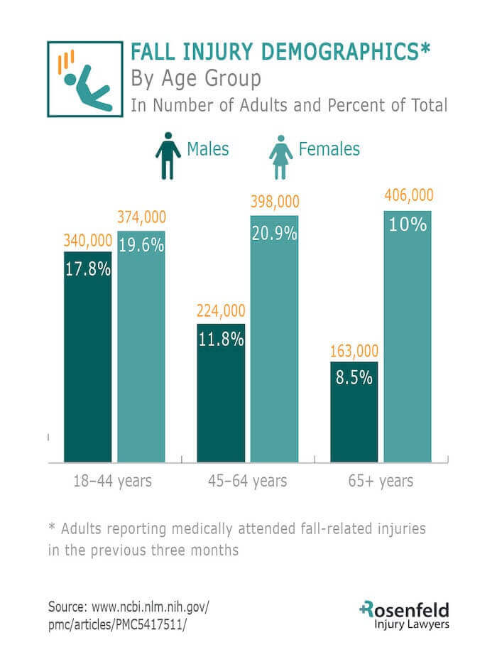 fall injury demographics by age group