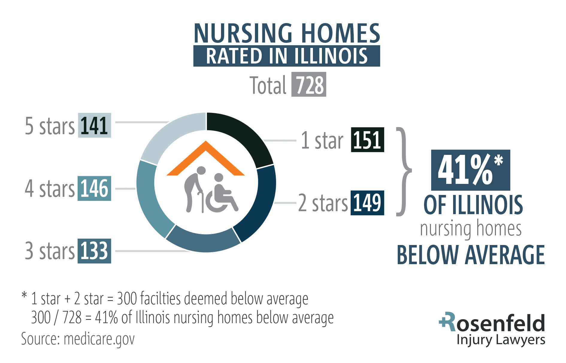 Illinois nursing homes ratings