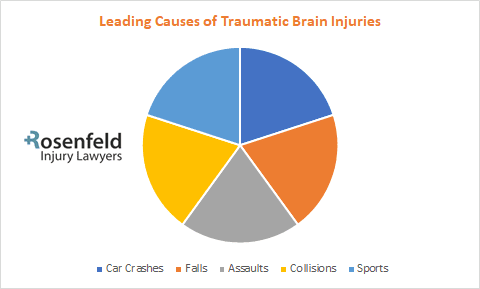 leading causes of traumatic brain injuries
