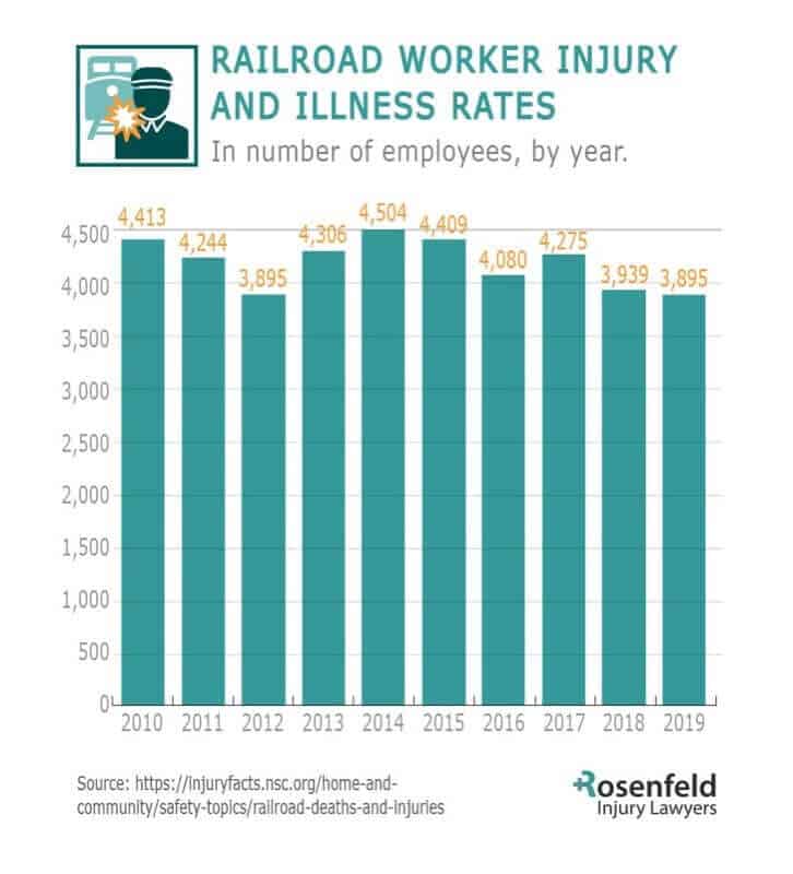 Railroad worker injury lawyer statistics