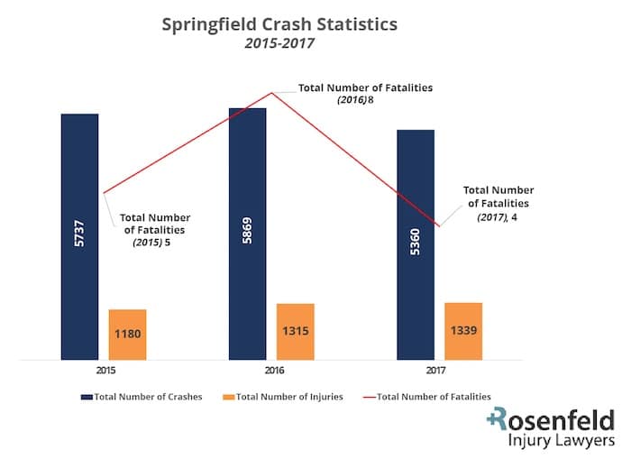 Springfield, IL Car Accident Attorney: Crash Statistics