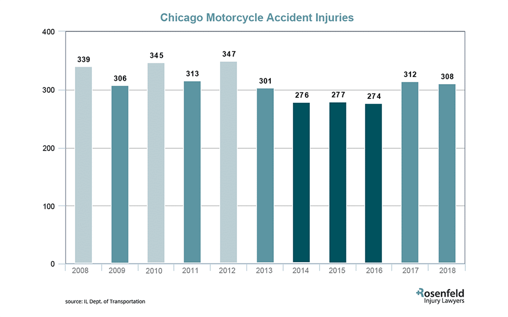 Chicago Motorcycle Accident Injuries | Chicago Motorcycle Accident Lawyer