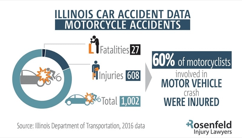 Illinois motorcycle accident statistics | Chicago Motorcycle Accident Lawyer