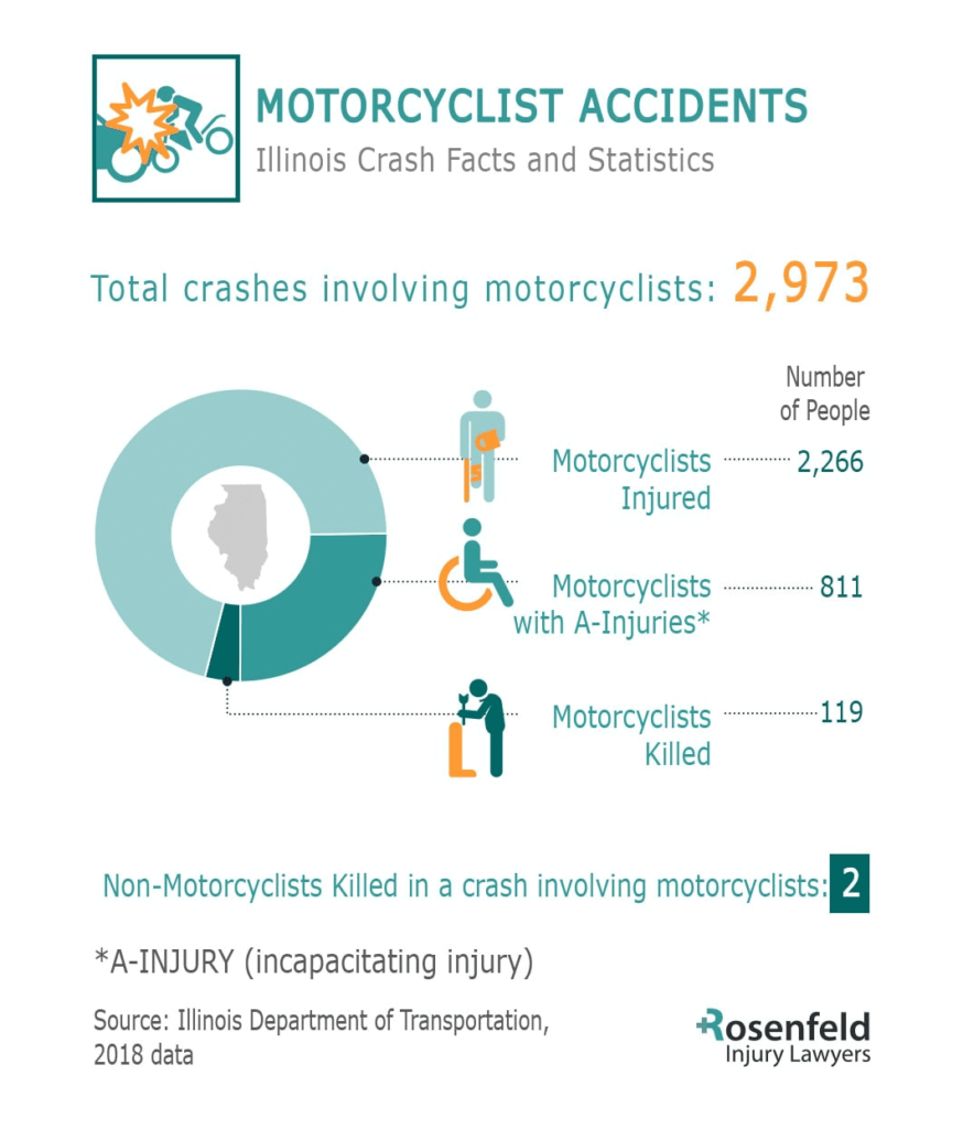 Illinois Motorcycle Fatalities | Chicago Motorcycle Accident Lawyer