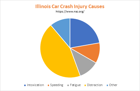 pie chart of illinois car crash injury causes