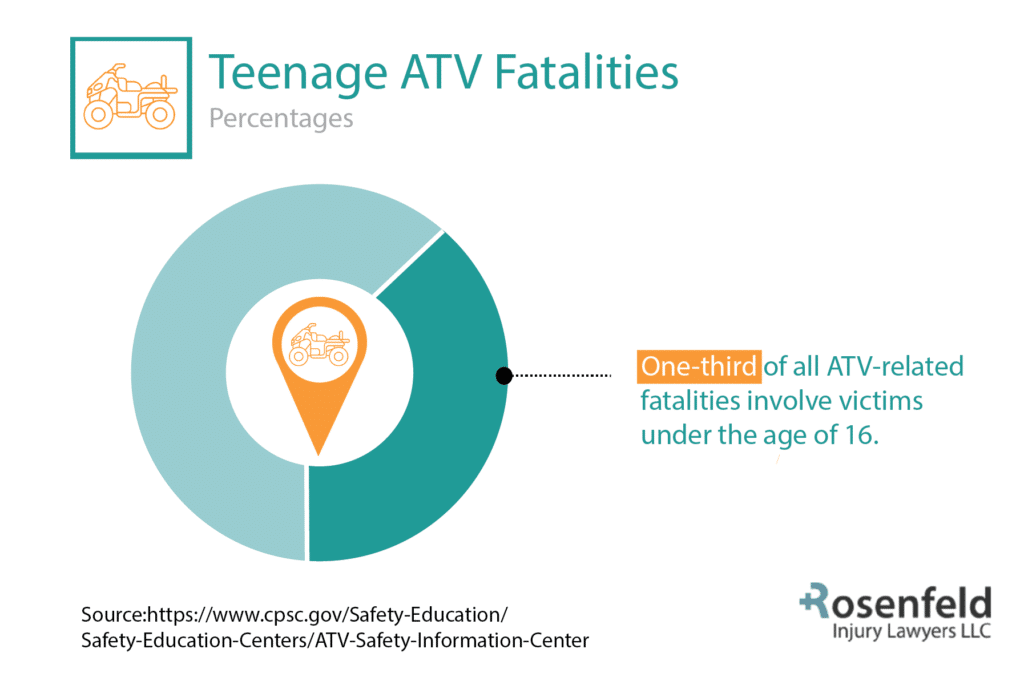ATV Accident Statistics Reveal that 33% of all ATV Decedents in 2019 Were Under 16 Years Old 

