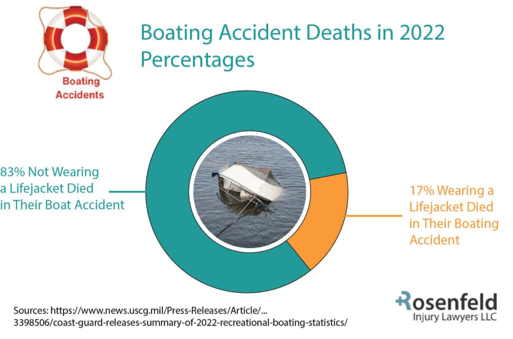 Boat Accident Statistics Reveal 83% Who Died in 2022 Were Not Wearing a Lifejacket

