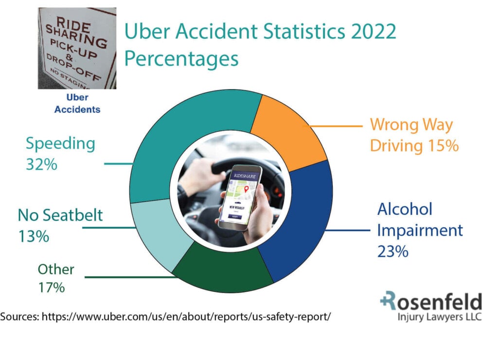Uber Accident Statistics Reveal 32% of All Crashes Result From Speeding