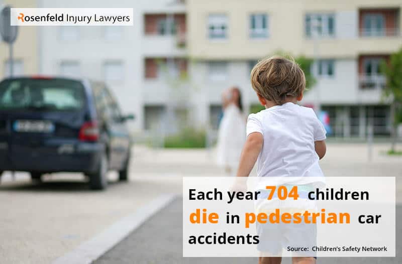 Each year 704 children die in pedestrian car accidents