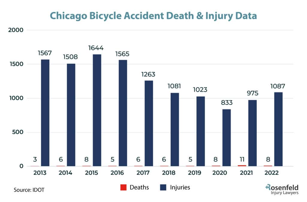 statistics of bicycle accident fatalities and injuries in chicago
