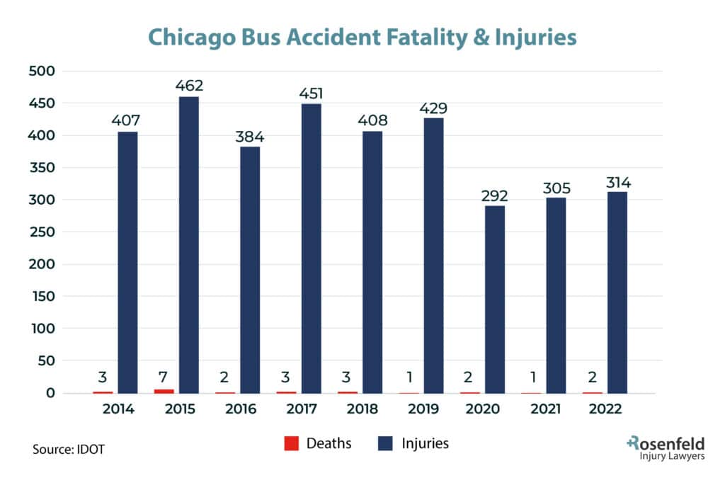 statistics of bus accident fatalities and injuries in chicago
