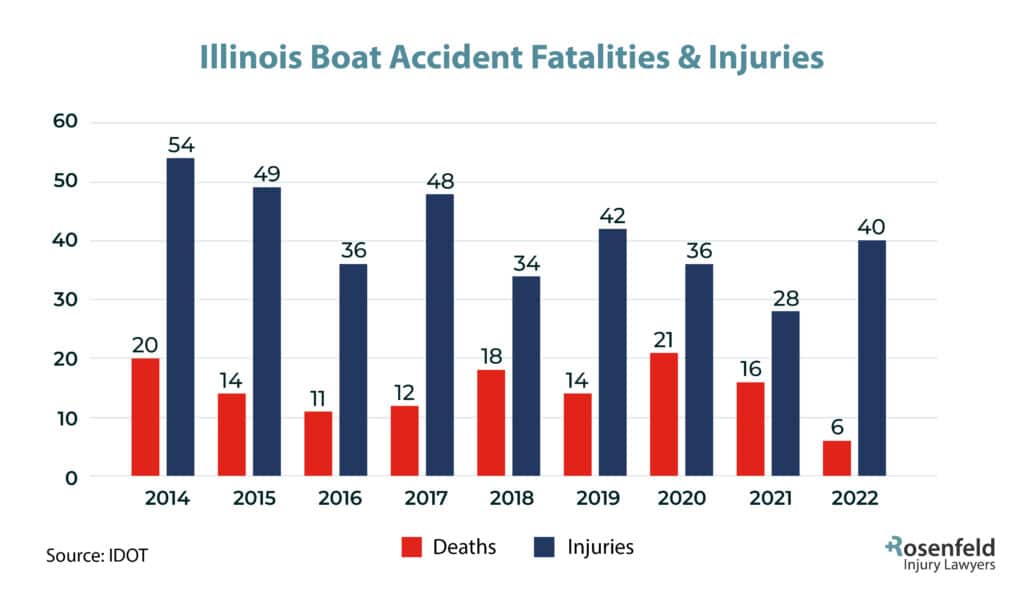 statistics of boat accident fatalities and injuries in iliinois
