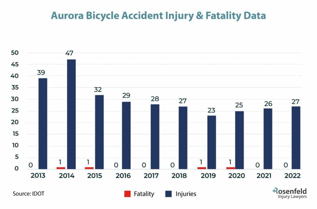 Aurora, IL Bicycle Accident Injury Statistics