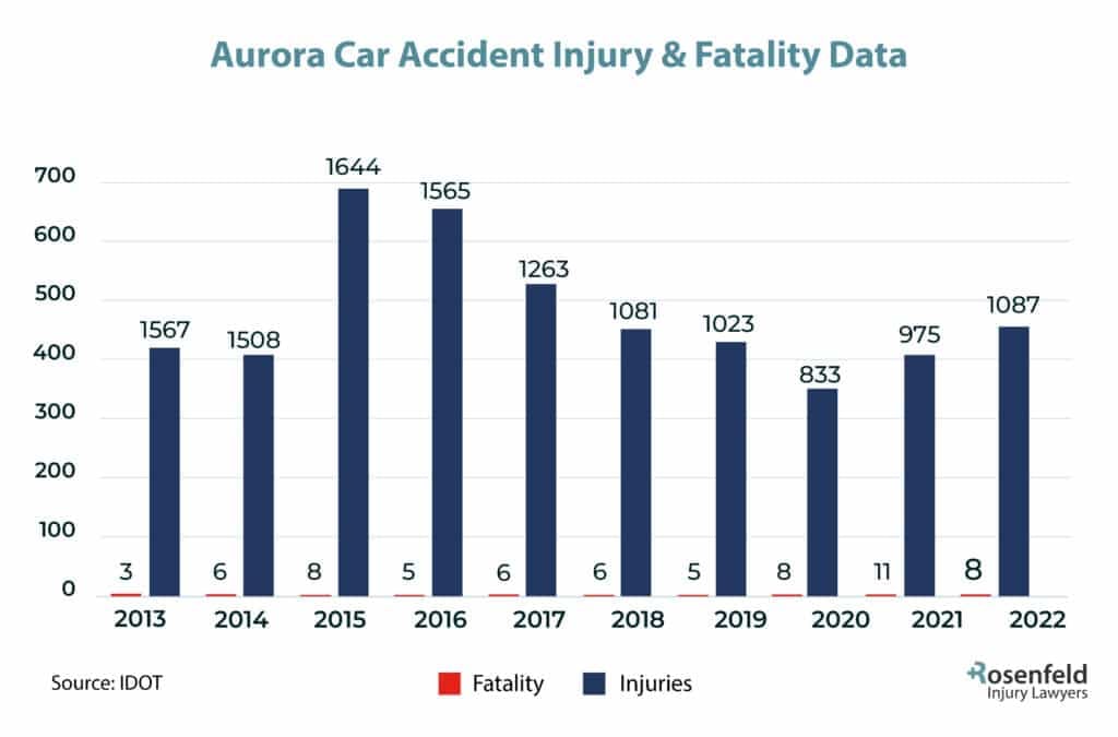 Aurora, IL Car Accident Injury Statistics