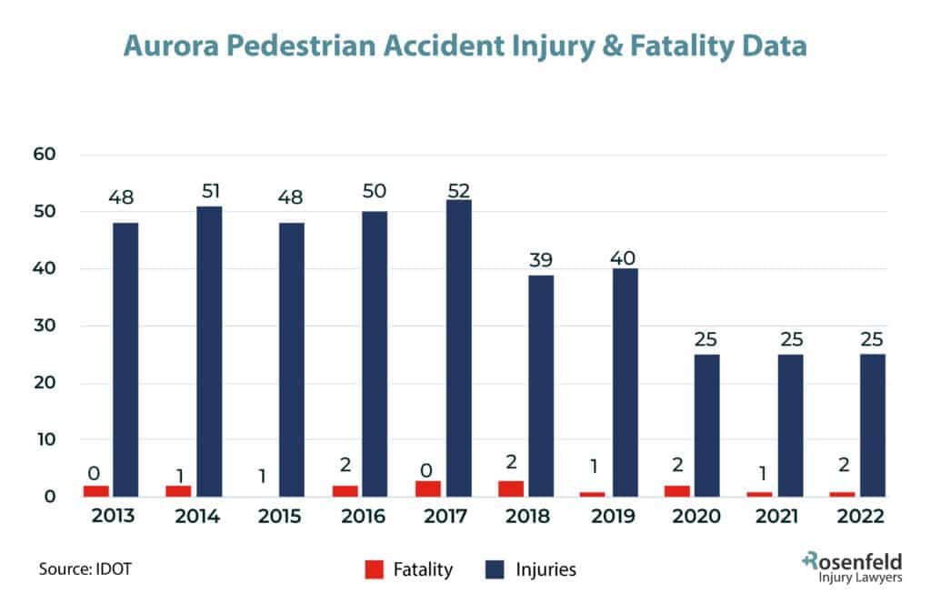 Aurora, IL Pedestrian Accident Injury Statistics