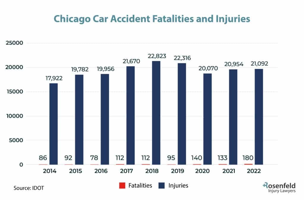 Chicago, IL Car Accident Injury Statistics