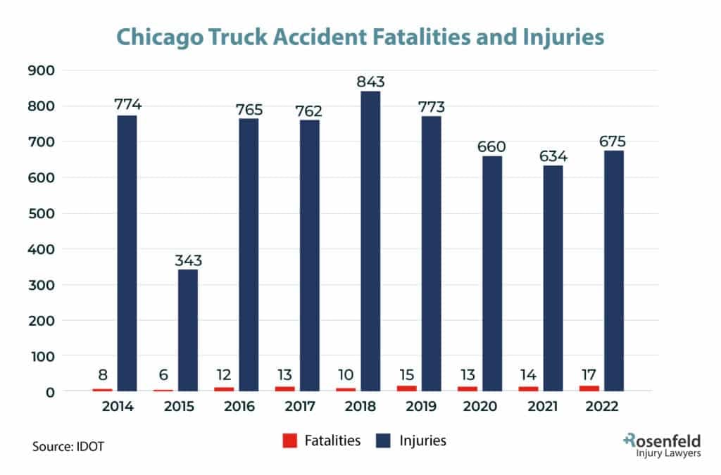 Chicago, IL Truck Accident Injury Statistics