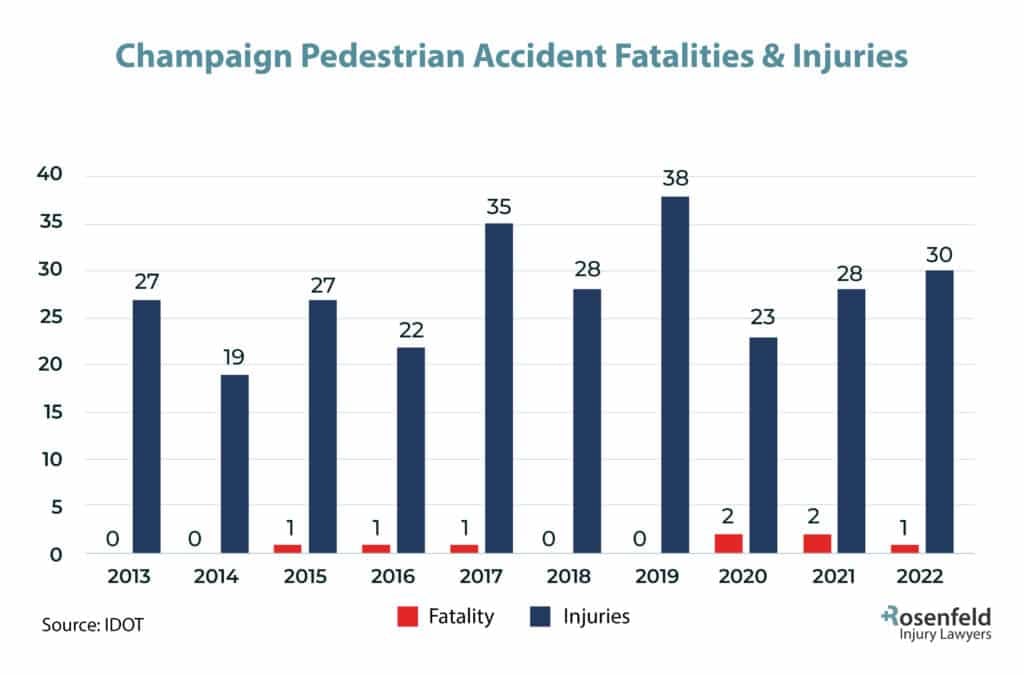 Champaign, IL Pedestrian Accident Injury Statistics