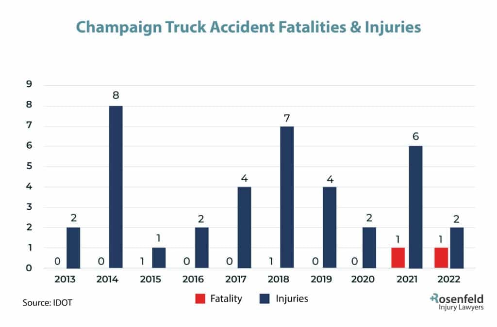 Champaign, IL Truck Accident Injury Statistics