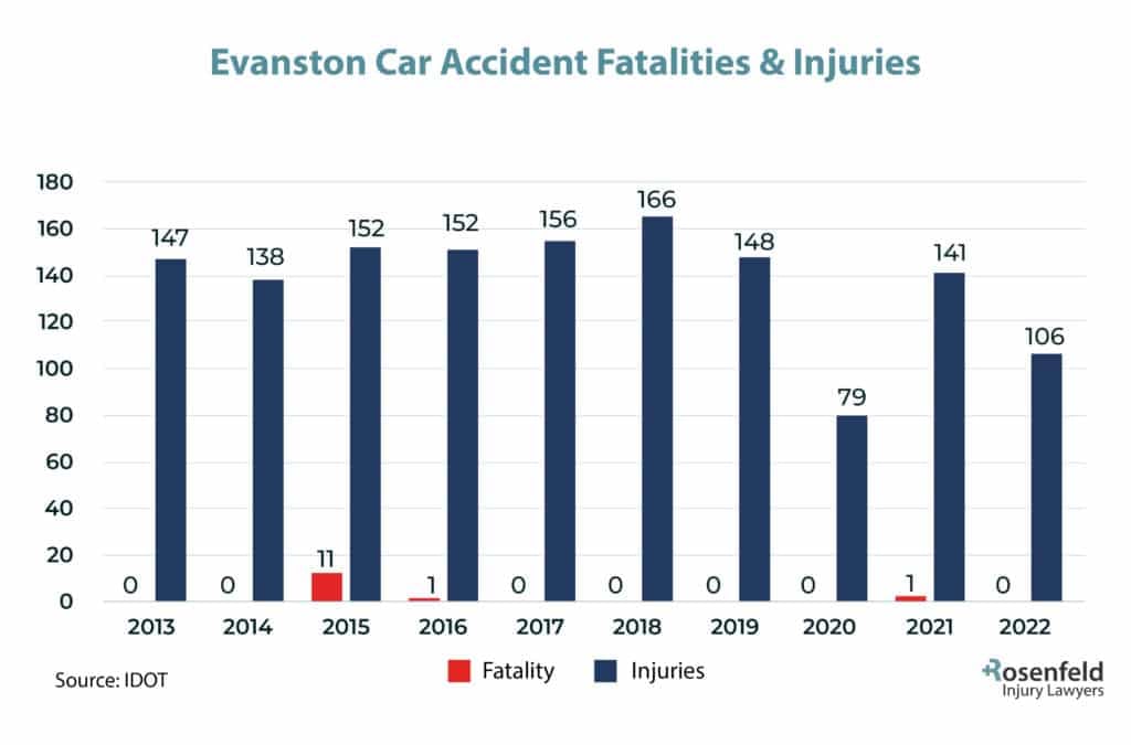 Evanston, IL Car Accident Injury Statistics