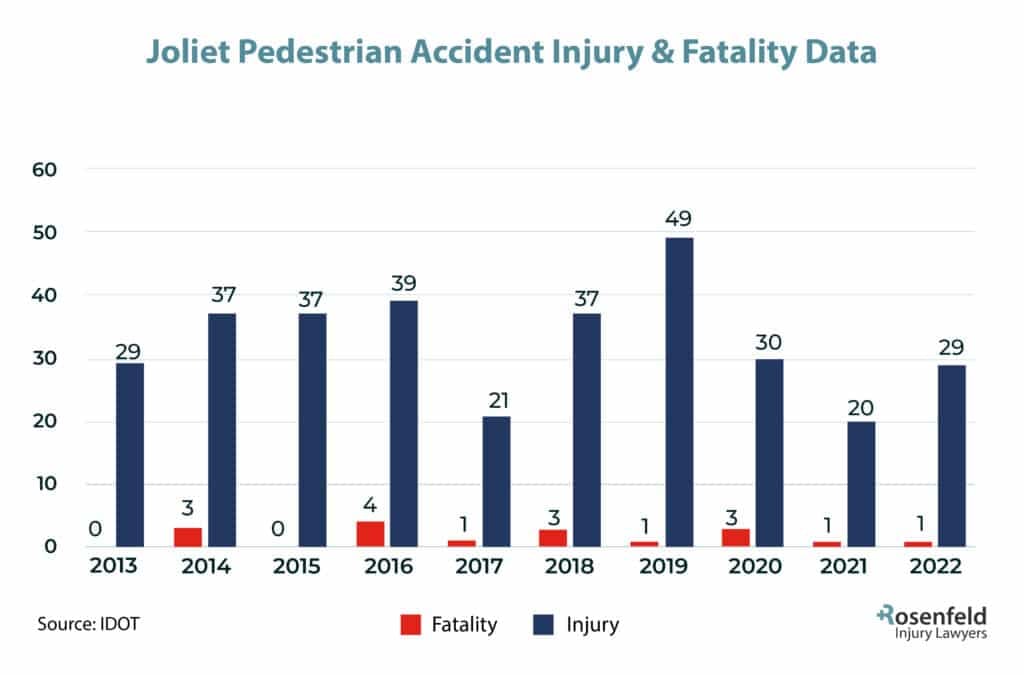 Joliet, IL Pedestrian Accident Injury Statistics