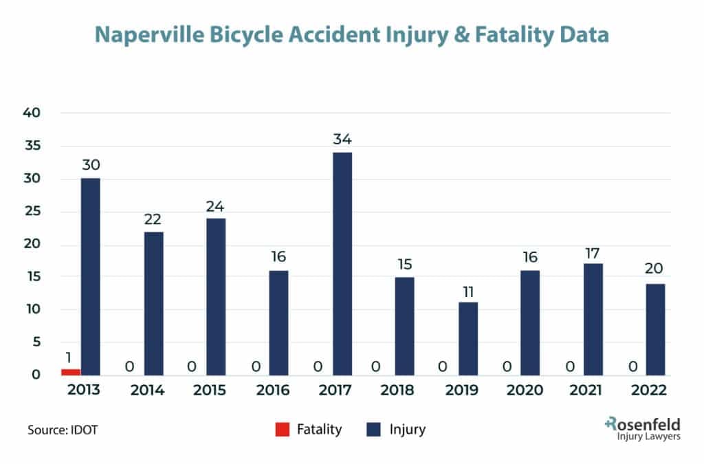 Naperville, IL Bicycle Accident Injury Statistics