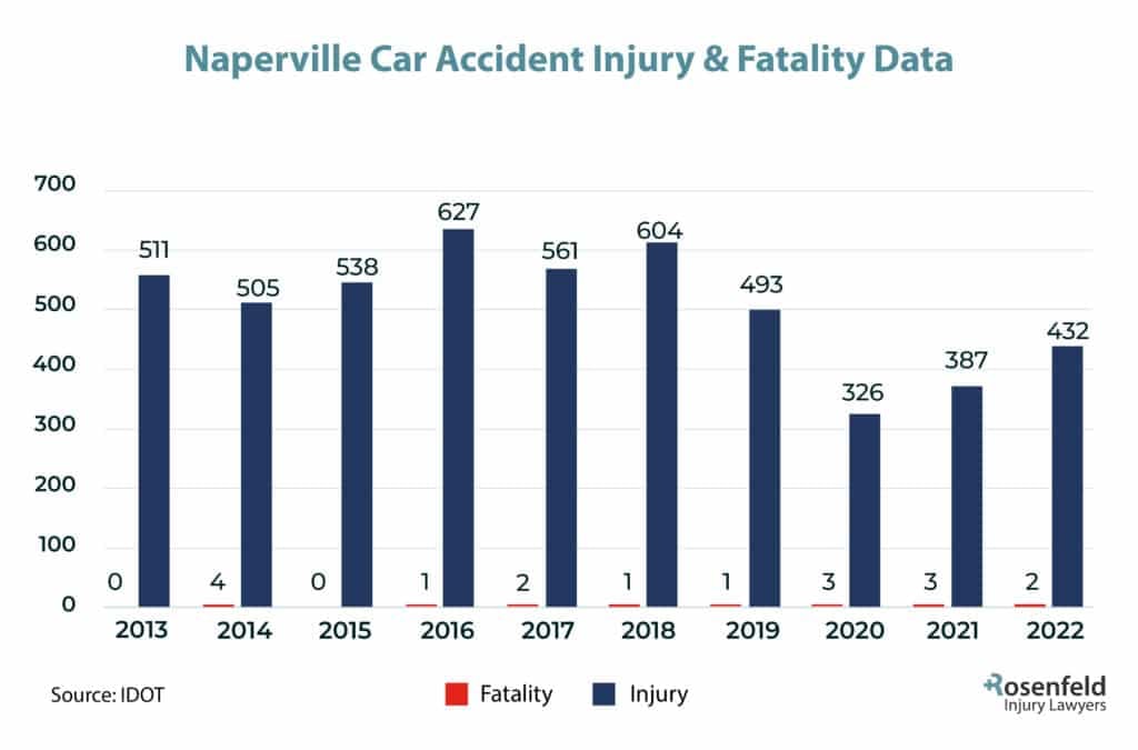 Naperville, IL Car Accident Injury Statistics