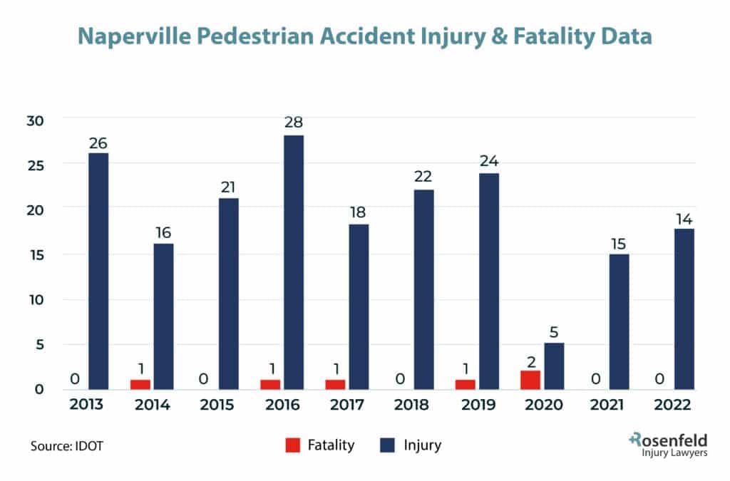 Naperville, IL Pedestrian Accident Injury Statistics