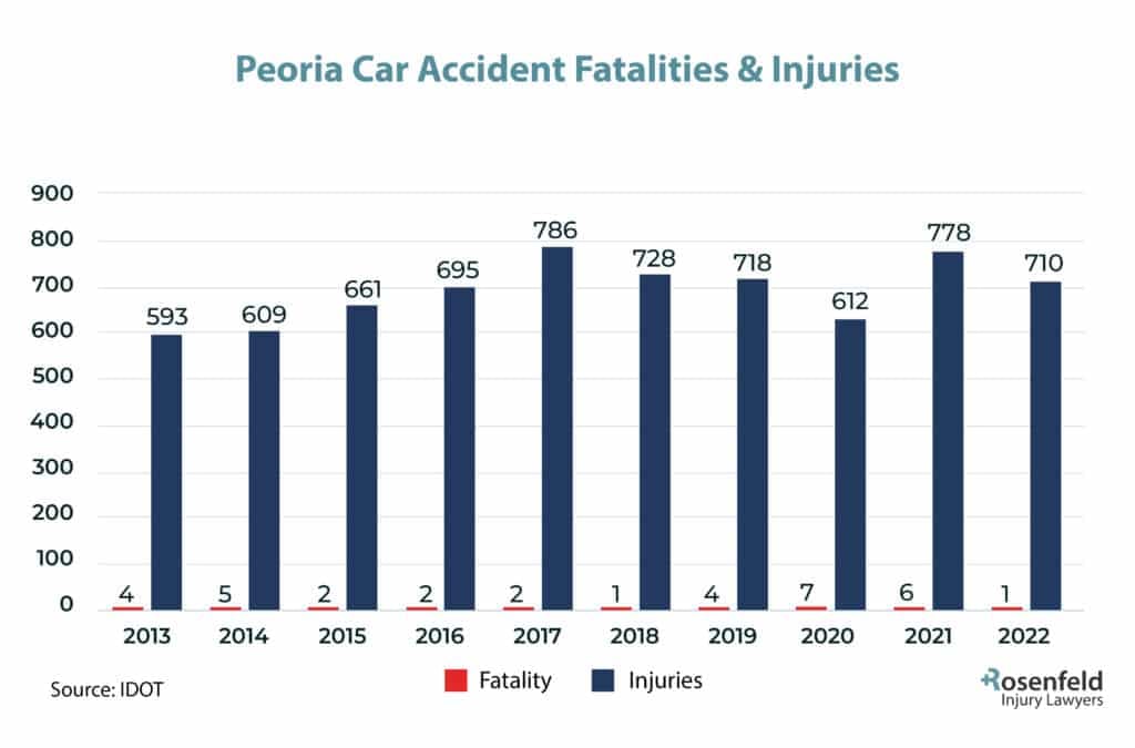 Peoria, IL Car Accident Injury Statistics