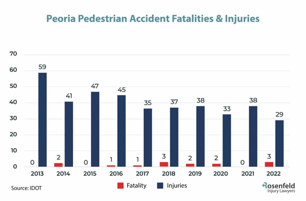 Peoria, IL Pedestrian Accident Injury Statistics