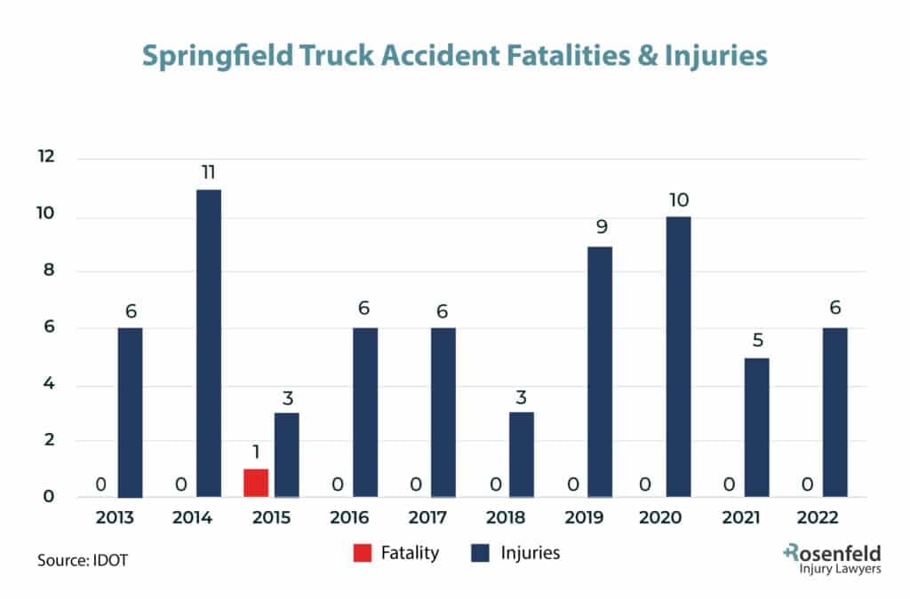 Springfield, IL Truck Accident Injury Statistics