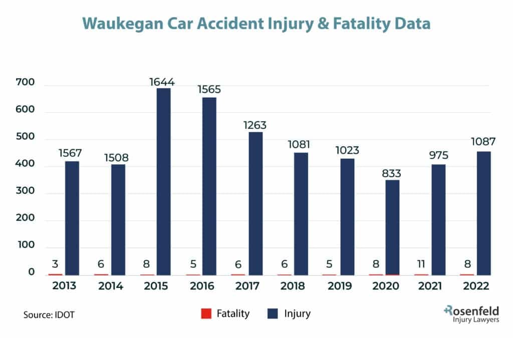 Waukegan, IL Car Accident Injury Statistics