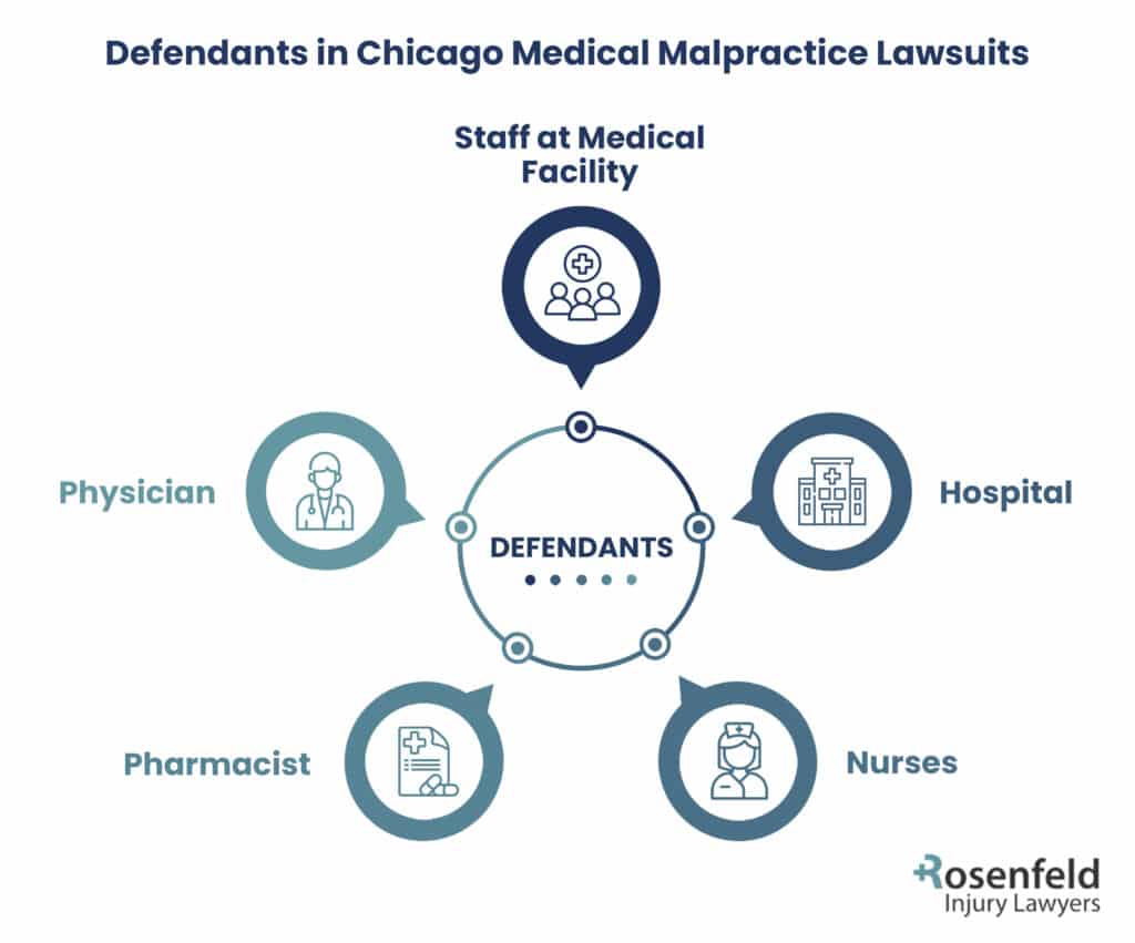 Chicago medical malpractice defendants