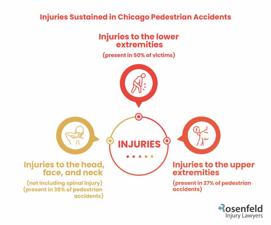 Chicago pedestrian  accident injuries